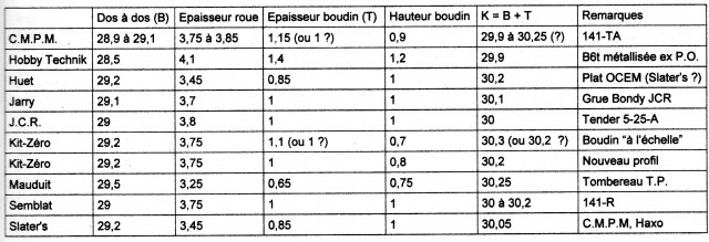 Le boudin KZ &quot;à l'échelle&quot; est celui qui équipe la 4-240-A dont il a été question ces jours-ci ; lui et le boudin classique ont été rapidement remplacés par le &quot;nouveau profil&quot; qui équipe mes 4-130-D/E.