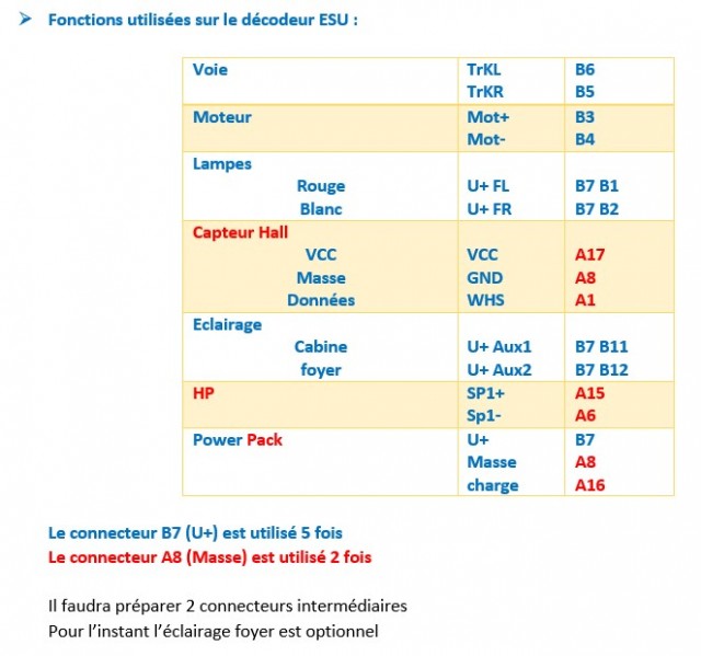 Fonctions utilisées