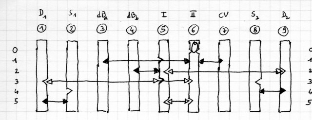 Les triangles noirs pleins marquent les blocages en position &quot;tous leviers N&quot;. On ne peut manœuvrer, à partir de cette position, que 2, 5, 6 ou 8.