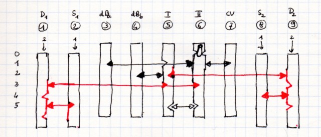 J'ai regroupé sur un seul schéma, mais bien entendu les deux mouvements sont indépendants. D1 ouvert bloque I et II (ce qui assure au passage le collage des lames en cas de transmission mécanique). D2 ouvert ne bloque que I, les manœuvres sur V1 restent possibles. On ne peut plus rien faire sans refermer au moins un disque. Les nouveaux blocages sont en rouge.