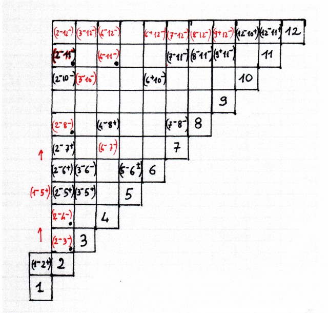 ... et ceci celui avec les enclenchements secondaires (en rouge). Les enclenchements à l'origine primaires sont soit en rouge et noir : cas de (2- 11-) - c'est en fait un oubli, soit en rouge avec un point noir comme (2- 8-).